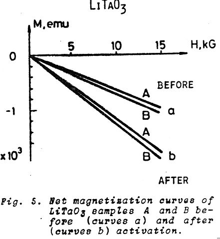 Lithium tantalate samples A and B (Figure 5). The preprint reports changed slopes after activation; the proposed cause remains unestablished.