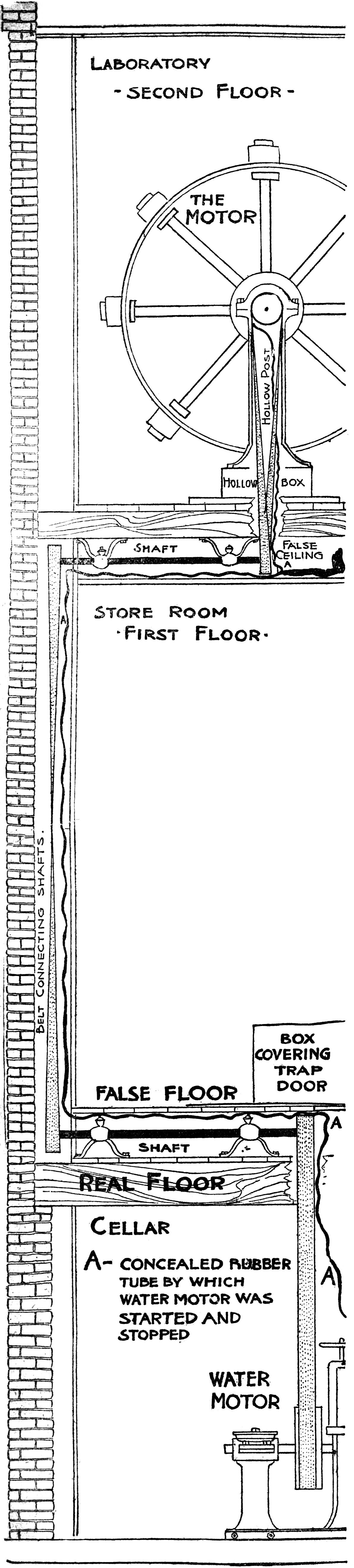 1899 newspaper diagram of the concealed shafts, pulleys and rubber tubing found in the walls, ceiling and floor of Keely's laboratory.